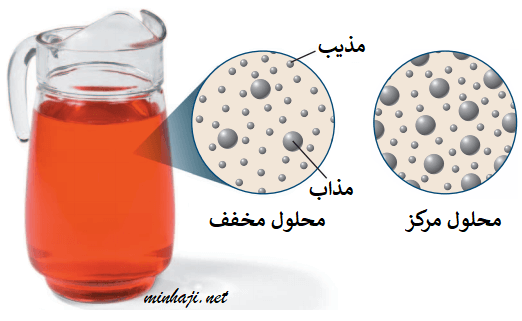 المحلول المركز والمحلول المخفف المحلول المركز والمحلول المخفف